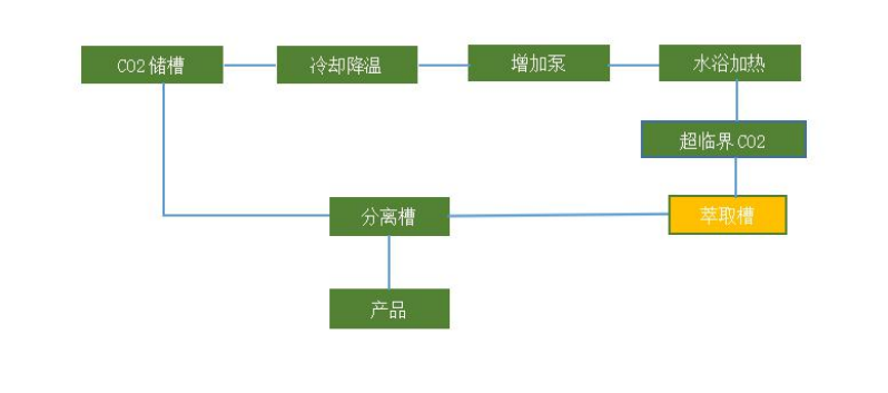 超临界萃取前景及其原理(图1)